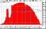 Solar PV/Inverter Performance East Array Actual & Running Average Power Output