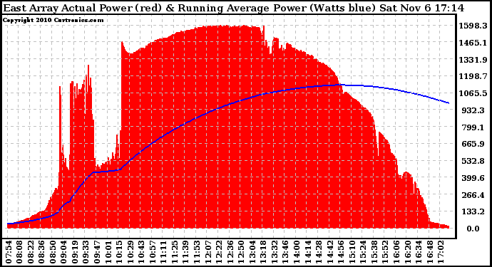 Solar PV/Inverter Performance East Array Actual & Running Average Power Output