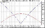 Solar PV/Inverter Performance Sun Altitude Angle & Azimuth Angle