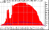 Solar PV/Inverter Performance Total PV Panel Power Output & Solar Radiation