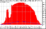 Solar PV/Inverter Performance Total PV Panel Power Output & Effective Solar Radiation