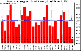 Solar PV/Inverter Performance Weekly Solar Energy Production Value