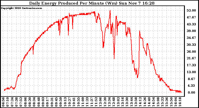 Solar PV/Inverter Performance Daily Energy Production Per Minute