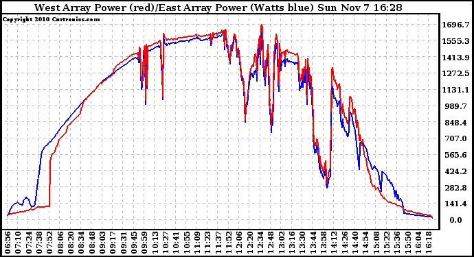 Solar PV/Inverter Performance Photovoltaic Panel Power Output