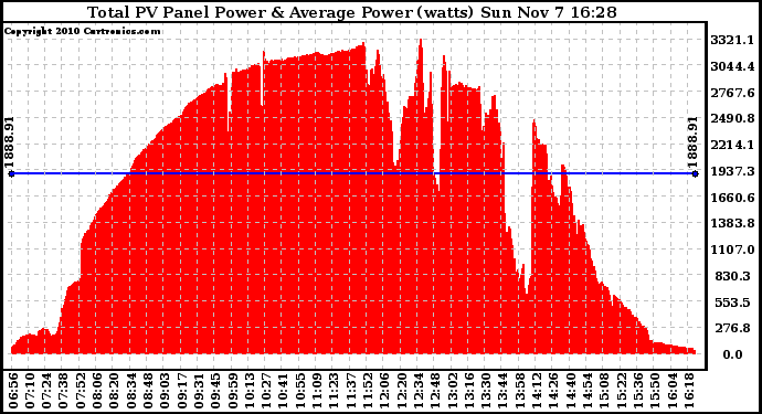 Solar PV/Inverter Performance Total PV Panel Power Output