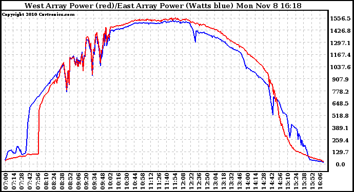 Solar PV/Inverter Performance Photovoltaic Panel Power Output