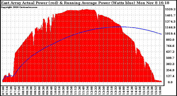 Solar PV/Inverter Performance East Array Actual & Running Average Power Output