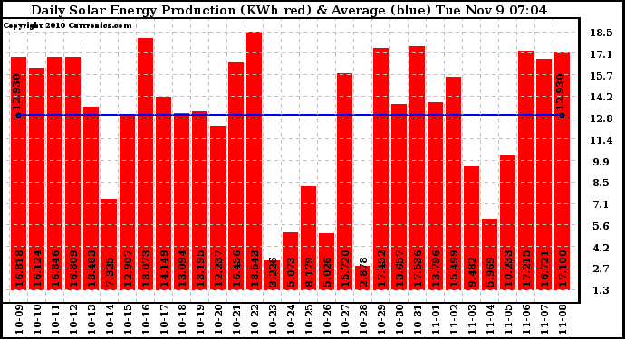 Solar PV/Inverter Performance Daily Solar Energy Production
