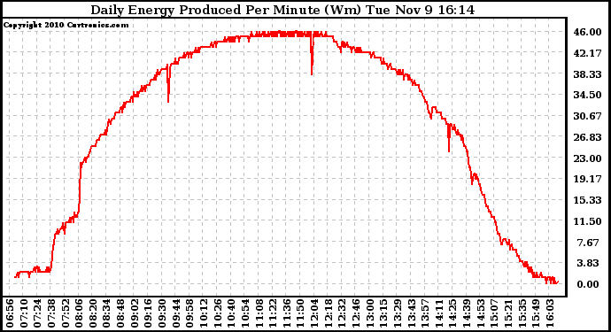 Solar PV/Inverter Performance Daily Energy Production Per Minute