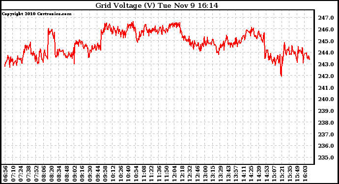 Solar PV/Inverter Performance Grid Voltage