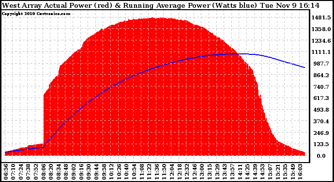 Solar PV/Inverter Performance West Array Actual & Running Average Power Output