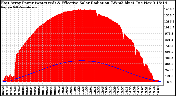 Solar PV/Inverter Performance East Array Power Output & Effective Solar Radiation