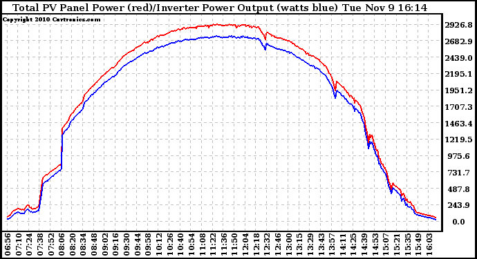 Solar PV/Inverter Performance PV Panel Power Output & Inverter Power Output