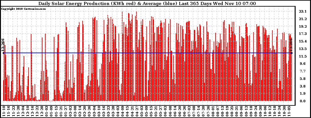 Solar PV/Inverter Performance Daily Solar Energy Production Last 365 Days