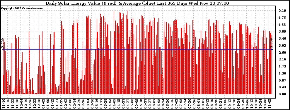 Solar PV/Inverter Performance Daily Solar Energy Production Value Last 365 Days