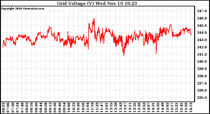 Solar PV/Inverter Performance Grid Voltage