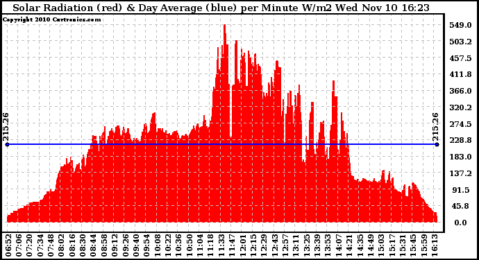Solar PV/Inverter Performance Solar Radiation & Day Average per Minute