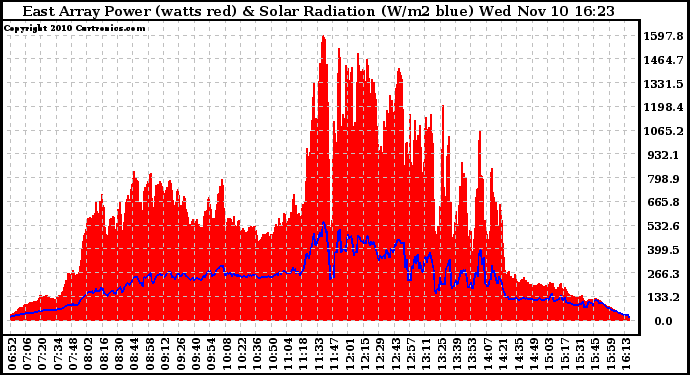 Solar PV/Inverter Performance East Array Power Output & Solar Radiation