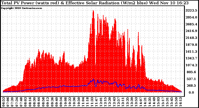 Solar PV/Inverter Performance Total PV Panel Power Output & Effective Solar Radiation