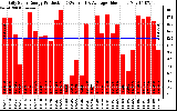 Solar PV/Inverter Performance Daily Solar Energy Production