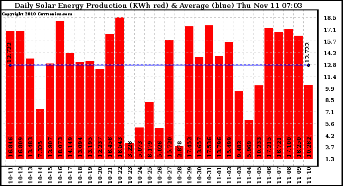 Solar PV/Inverter Performance Daily Solar Energy Production