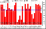 Solar PV/Inverter Performance Daily Solar Energy Production Value