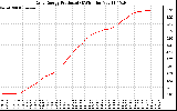 Solar PV/Inverter Performance Daily Energy Production