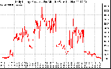 Solar PV/Inverter Performance Daily Energy Production Per Minute