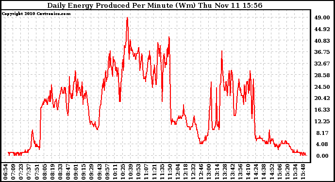 Solar PV/Inverter Performance Daily Energy Production Per Minute