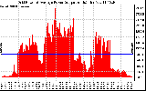 Solar PV/Inverter Performance Inverter Power Output