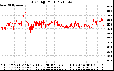 Solar PV/Inverter Performance Grid Voltage