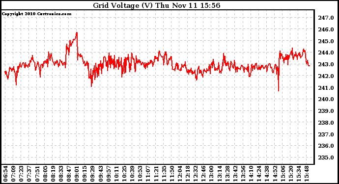 Solar PV/Inverter Performance Grid Voltage