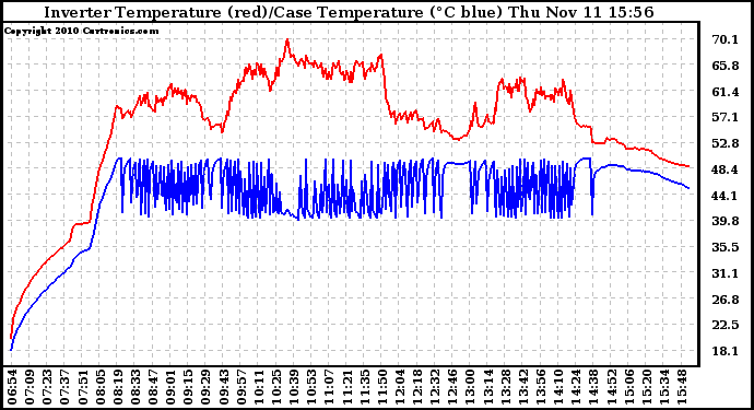 Solar PV/Inverter Performance Inverter Operating Temperature