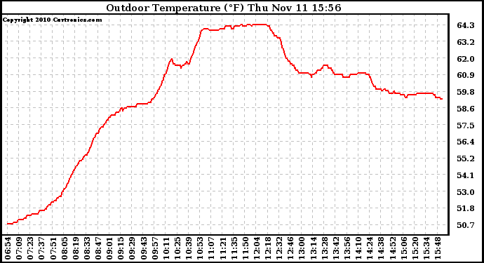Solar PV/Inverter Performance Outdoor Temperature