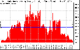 Solar PV/Inverter Performance Solar Radiation & Day Average per Minute