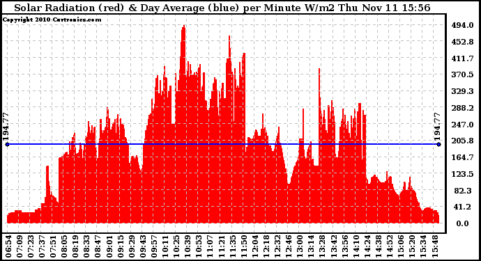 Solar PV/Inverter Performance Solar Radiation & Day Average per Minute