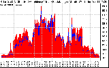Solar PV/Inverter Performance Solar Radiation & Effective Solar Radiation per Minute