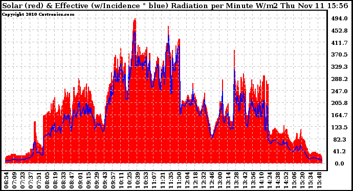 Solar PV/Inverter Performance Solar Radiation & Effective Solar Radiation per Minute
