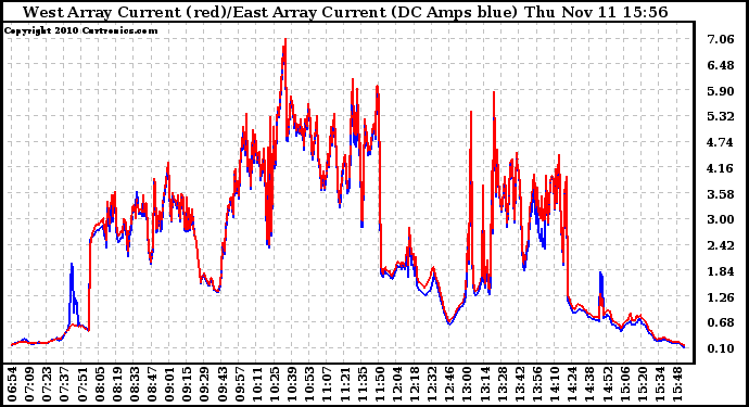 Solar PV/Inverter Performance Photovoltaic Panel Current Output