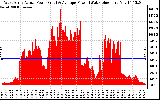 Solar PV/Inverter Performance West Array Actual & Average Power Output