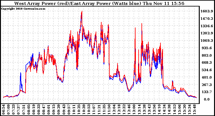Solar PV/Inverter Performance Photovoltaic Panel Power Output
