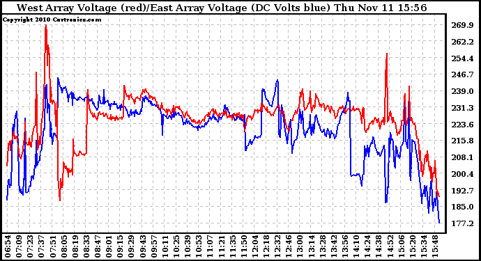 Solar PV/Inverter Performance Photovoltaic Panel Voltage Output