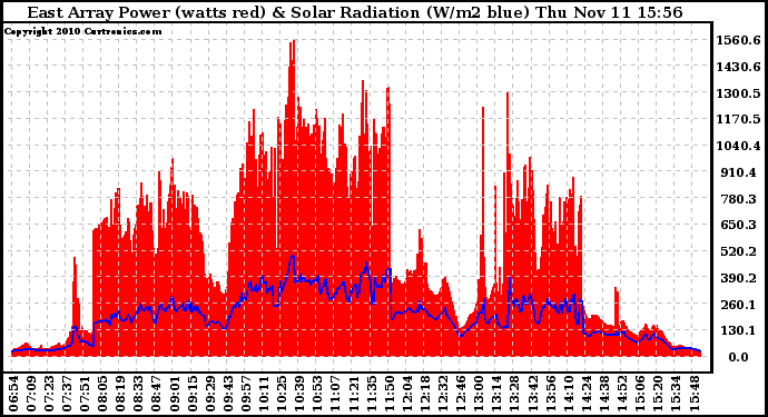 Solar PV/Inverter Performance East Array Power Output & Solar Radiation