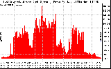 Solar PV/Inverter Performance East Array Actual & Average Power Output