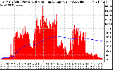 Solar PV/Inverter Performance East Array Actual & Running Average Power Output