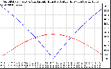 Solar PV/Inverter Performance Sun Altitude Angle & Azimuth Angle