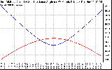 Solar PV/Inverter Performance Sun Altitude Angle & Sun Incidence Angle on PV Panels