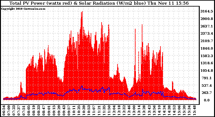 Solar PV/Inverter Performance Total PV Panel Power Output & Solar Radiation