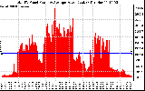 Solar PV/Inverter Performance Total PV Panel Power Output