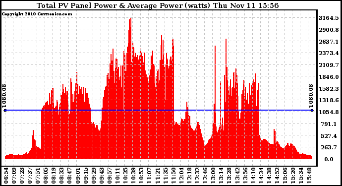 Solar PV/Inverter Performance Total PV Panel Power Output